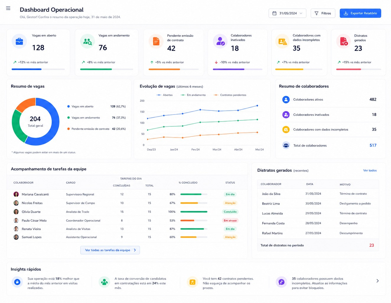 Dashboard unificado da Unites com indicadores operacionais em tempo real